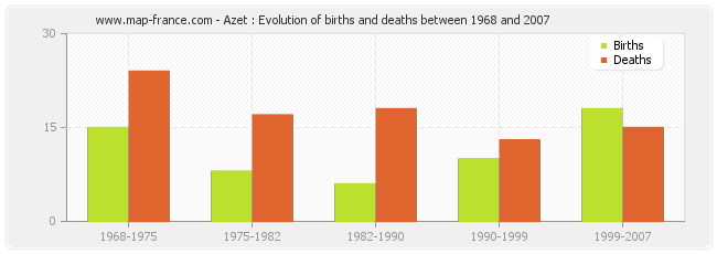 Azet : Evolution of births and deaths between 1968 and 2007