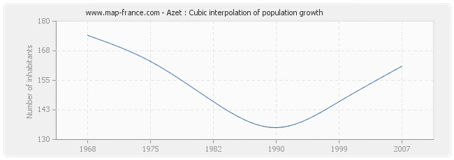 Azet : Cubic interpolation of population growth