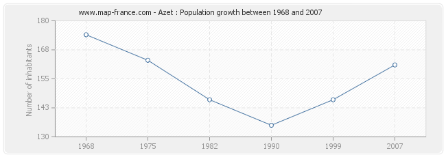 Population Azet