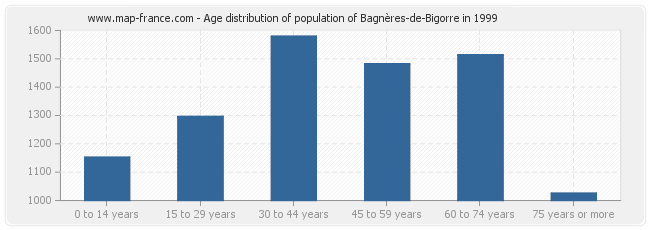 Age distribution of population of Bagnères-de-Bigorre in 1999