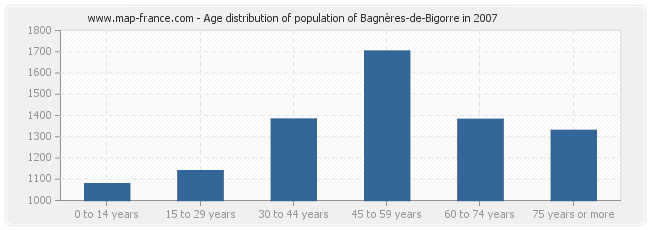 Age distribution of population of Bagnères-de-Bigorre in 2007