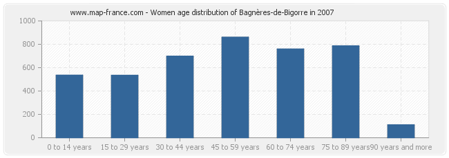Women age distribution of Bagnères-de-Bigorre in 2007