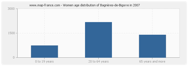 Women age distribution of Bagnères-de-Bigorre in 2007