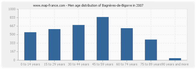 Men age distribution of Bagnères-de-Bigorre in 2007