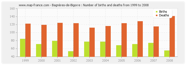 Bagnères-de-Bigorre : Number of births and deaths from 1999 to 2008
