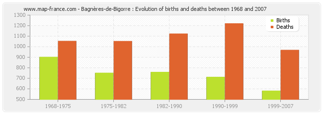 Bagnères-de-Bigorre : Evolution of births and deaths between 1968 and 2007