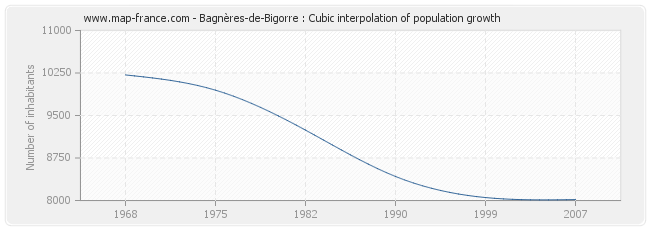 Bagnères-de-Bigorre : Cubic interpolation of population growth