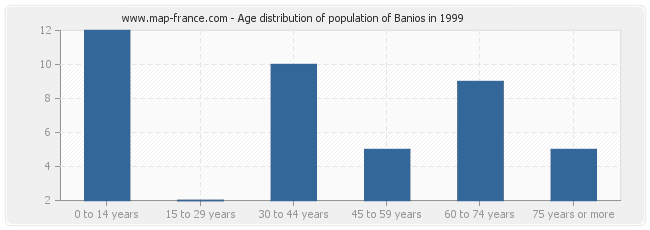 Age distribution of population of Banios in 1999