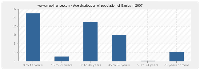 Age distribution of population of Banios in 2007