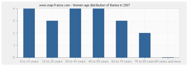 Women age distribution of Banios in 2007
