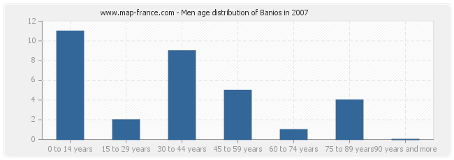 Men age distribution of Banios in 2007