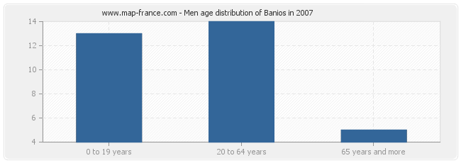 Men age distribution of Banios in 2007