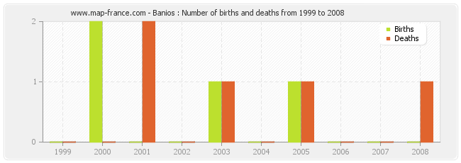 Banios : Number of births and deaths from 1999 to 2008
