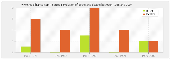 Banios : Evolution of births and deaths between 1968 and 2007