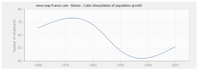 Banios : Cubic interpolation of population growth