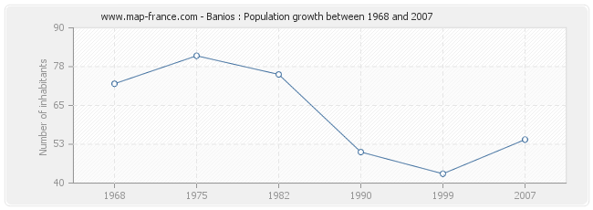 Population Banios