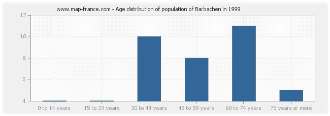 Age distribution of population of Barbachen in 1999