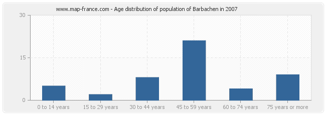 Age distribution of population of Barbachen in 2007