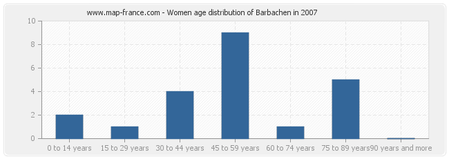 Women age distribution of Barbachen in 2007