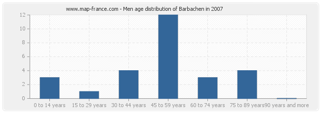 Men age distribution of Barbachen in 2007