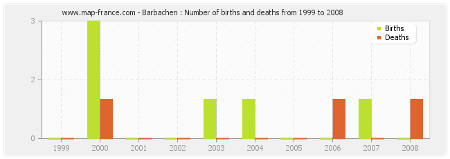 Barbachen : Number of births and deaths from 1999 to 2008