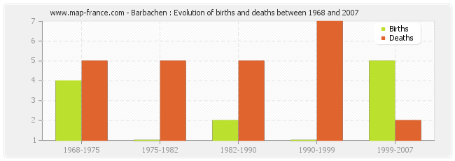 Barbachen : Evolution of births and deaths between 1968 and 2007