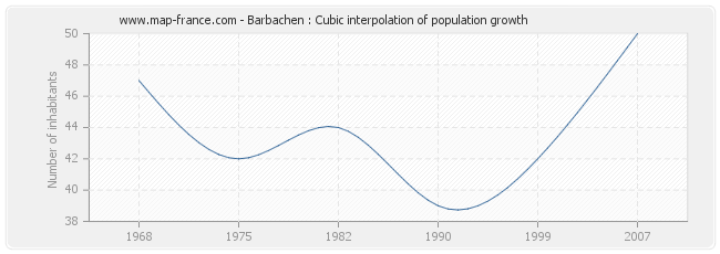 Barbachen : Cubic interpolation of population growth