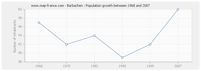 Population Barbachen