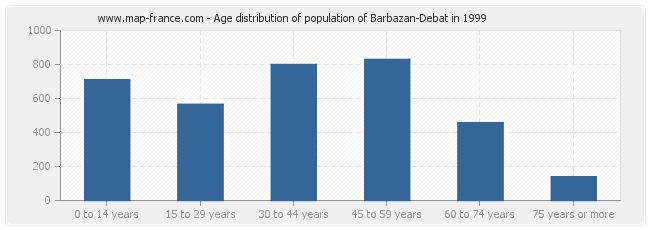 Age distribution of population of Barbazan-Debat in 1999