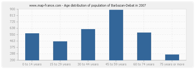 Age distribution of population of Barbazan-Debat in 2007