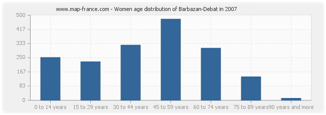 Women age distribution of Barbazan-Debat in 2007