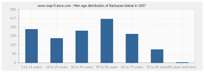 Men age distribution of Barbazan-Debat in 2007