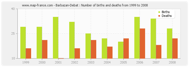 Barbazan-Debat : Number of births and deaths from 1999 to 2008