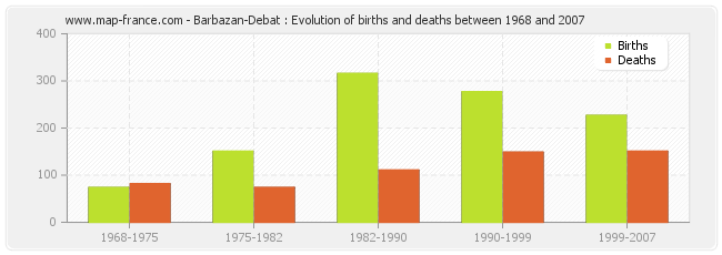 Barbazan-Debat : Evolution of births and deaths between 1968 and 2007