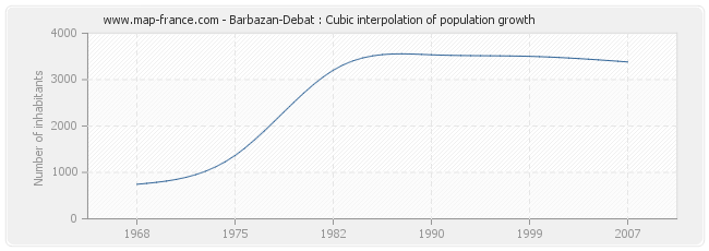 Barbazan-Debat : Cubic interpolation of population growth