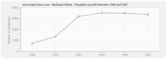 Population Barbazan-Debat