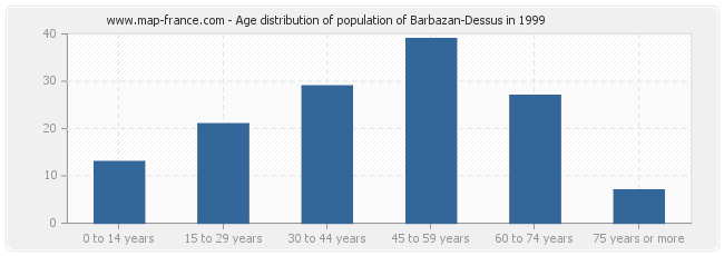 Age distribution of population of Barbazan-Dessus in 1999