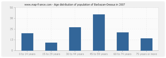 Age distribution of population of Barbazan-Dessus in 2007