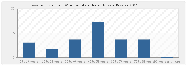 Women age distribution of Barbazan-Dessus in 2007