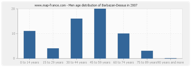 Men age distribution of Barbazan-Dessus in 2007