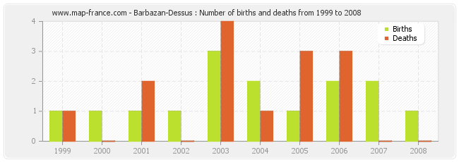 Barbazan-Dessus : Number of births and deaths from 1999 to 2008