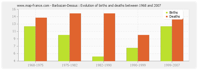 Barbazan-Dessus : Evolution of births and deaths between 1968 and 2007