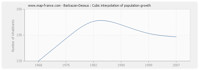 Barbazan-Dessus : Cubic interpolation of population growth