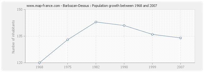 Population Barbazan-Dessus
