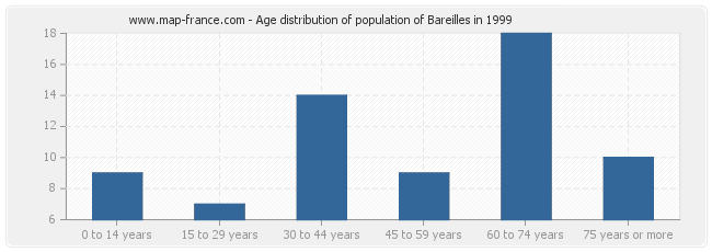 Age distribution of population of Bareilles in 1999