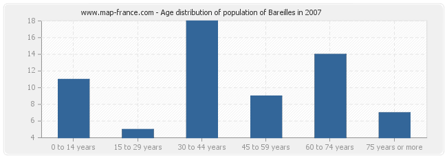 Age distribution of population of Bareilles in 2007