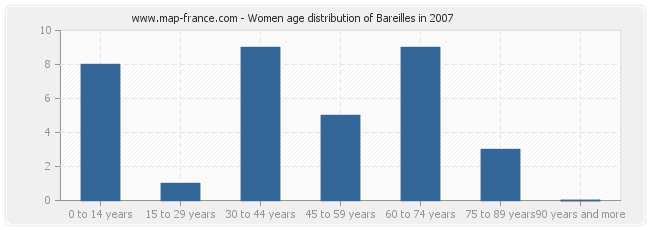 Women age distribution of Bareilles in 2007