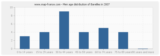 Men age distribution of Bareilles in 2007