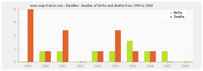 Bareilles : Number of births and deaths from 1999 to 2008