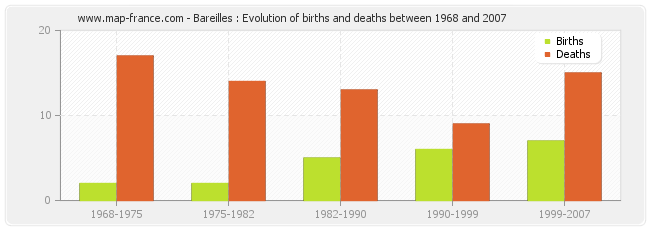 Bareilles : Evolution of births and deaths between 1968 and 2007